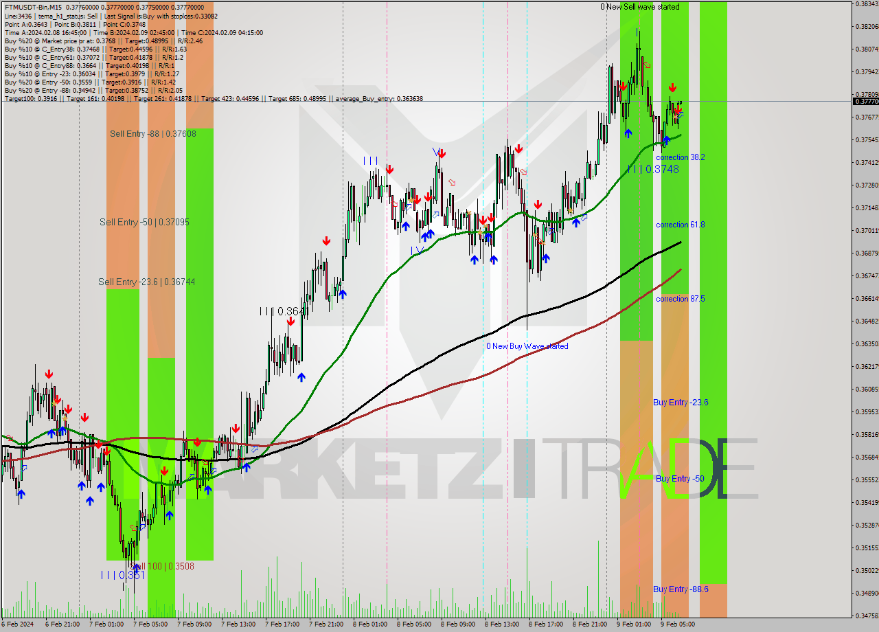 FTMUSDT-Bin M15 Signal