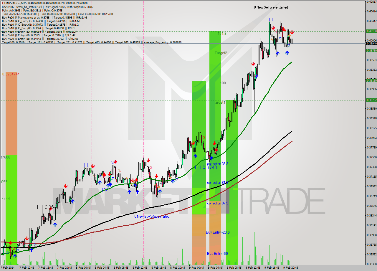 FTMUSDT-Bin M15 Signal
