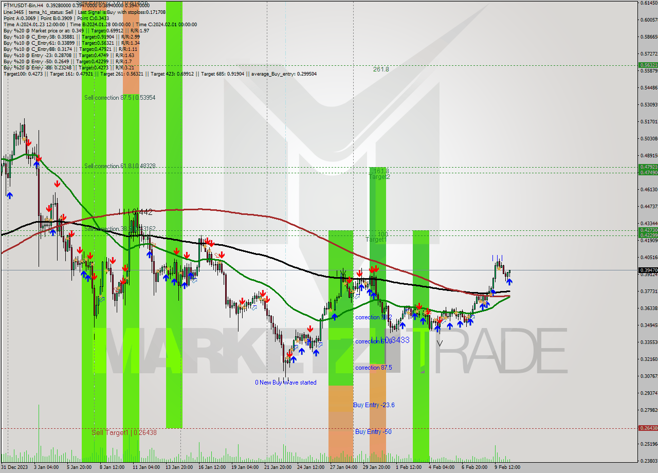 FTMUSDT-Bin MultiTimeframe analysis at date 2024.02.10 21:22