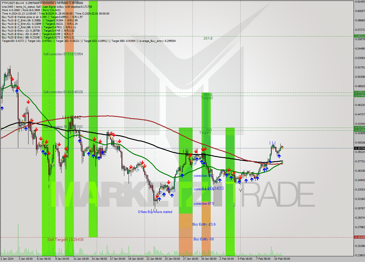 FTMUSDT-Bin MultiTimeframe analysis at date 2024.02.11 08:28