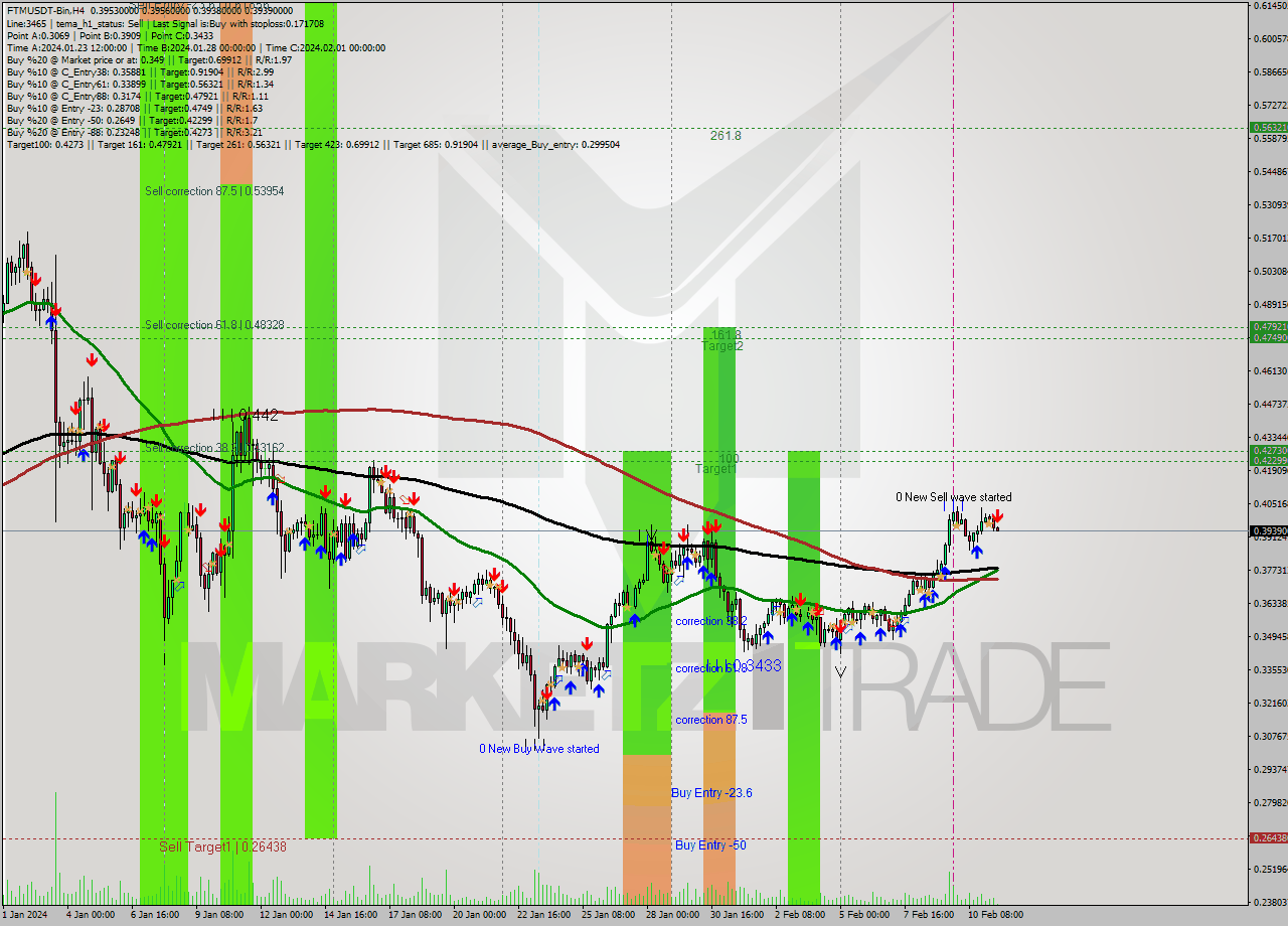 FTMUSDT-Bin MultiTimeframe analysis at date 2024.02.11 15:05