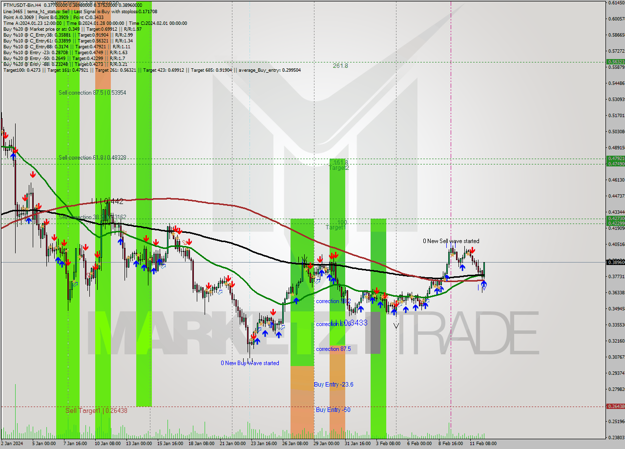 FTMUSDT-Bin MultiTimeframe analysis at date 2024.02.12 17:34