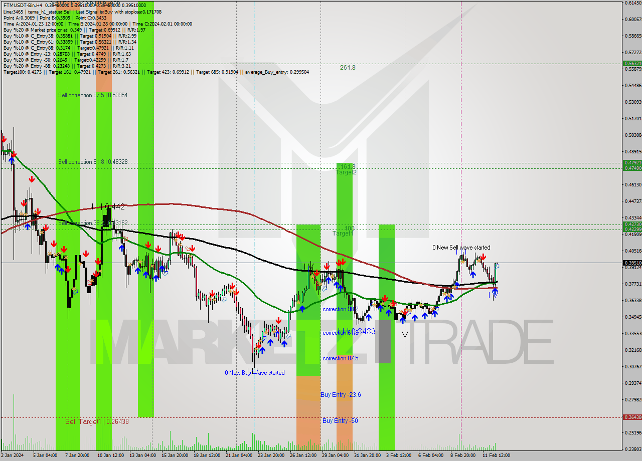 FTMUSDT-Bin MultiTimeframe analysis at date 2024.02.12 18:00