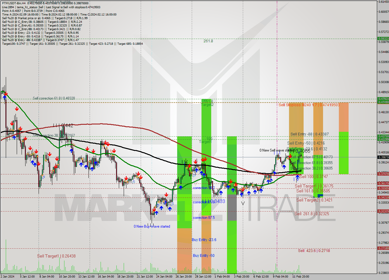 FTMUSDT-Bin MultiTimeframe analysis at date 2024.02.13 03:19