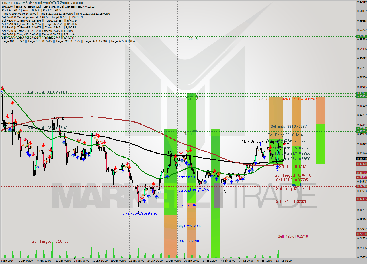 FTMUSDT-Bin MultiTimeframe analysis at date 2024.02.13 16:24