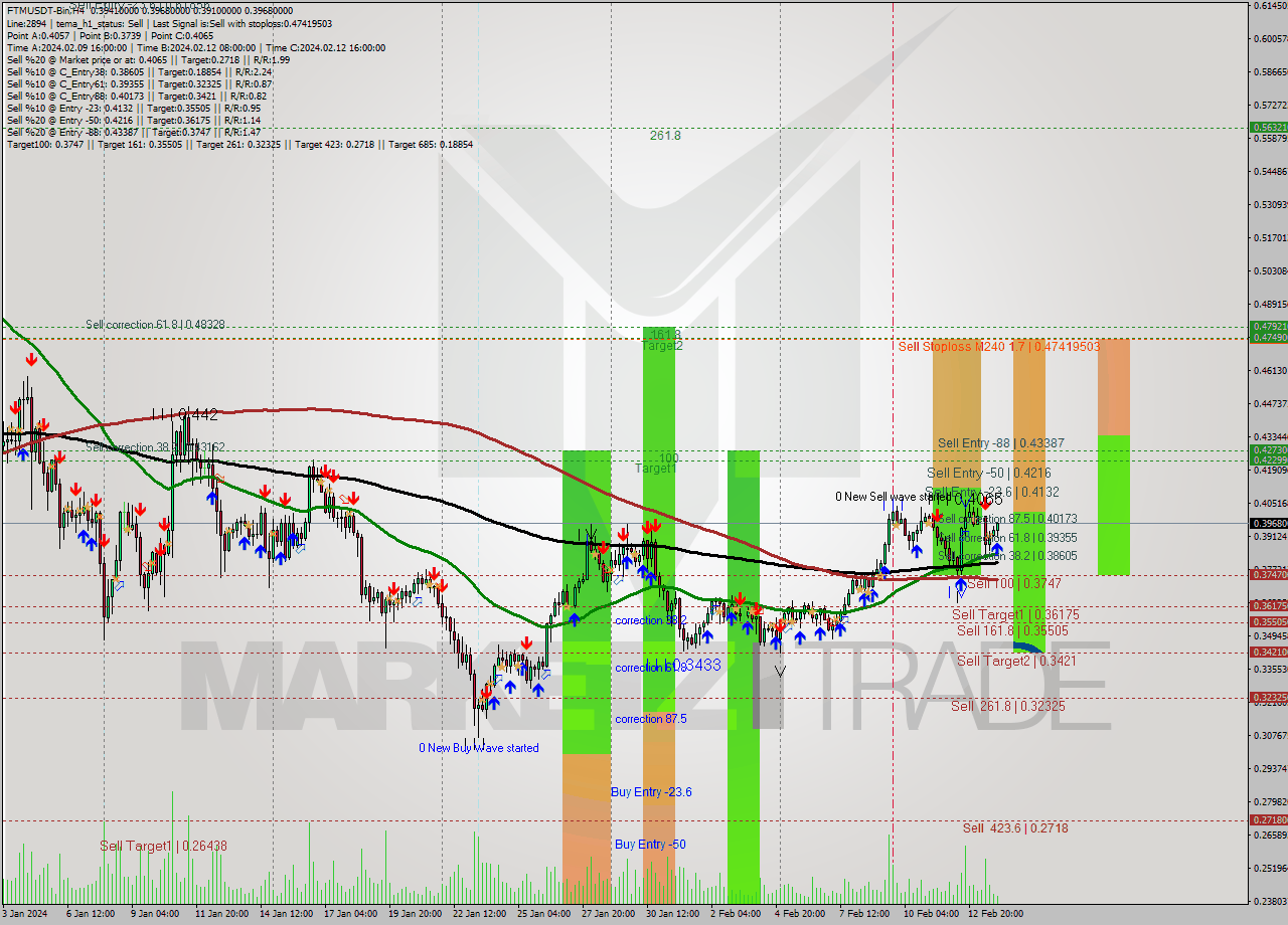FTMUSDT-Bin MultiTimeframe analysis at date 2024.02.14 05:53
