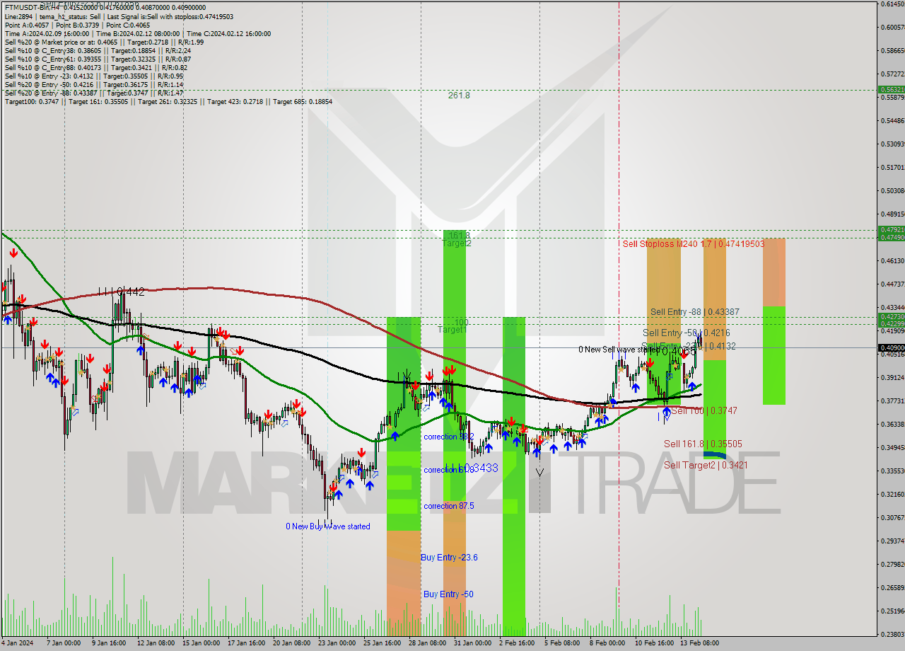 FTMUSDT-Bin MultiTimeframe analysis at date 2024.02.14 17:08