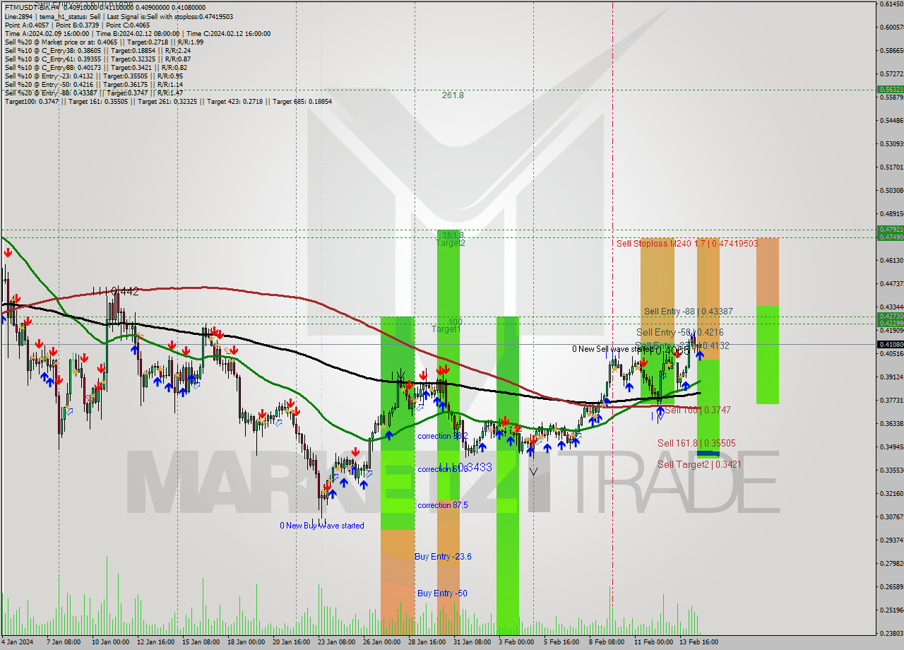 FTMUSDT-Bin MultiTimeframe analysis at date 2024.02.14 22:09