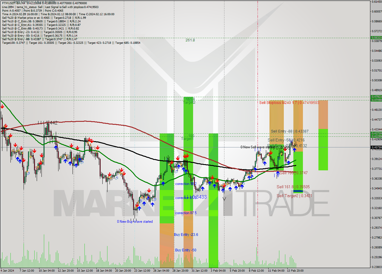 FTMUSDT-Bin MultiTimeframe analysis at date 2024.02.15 03:29