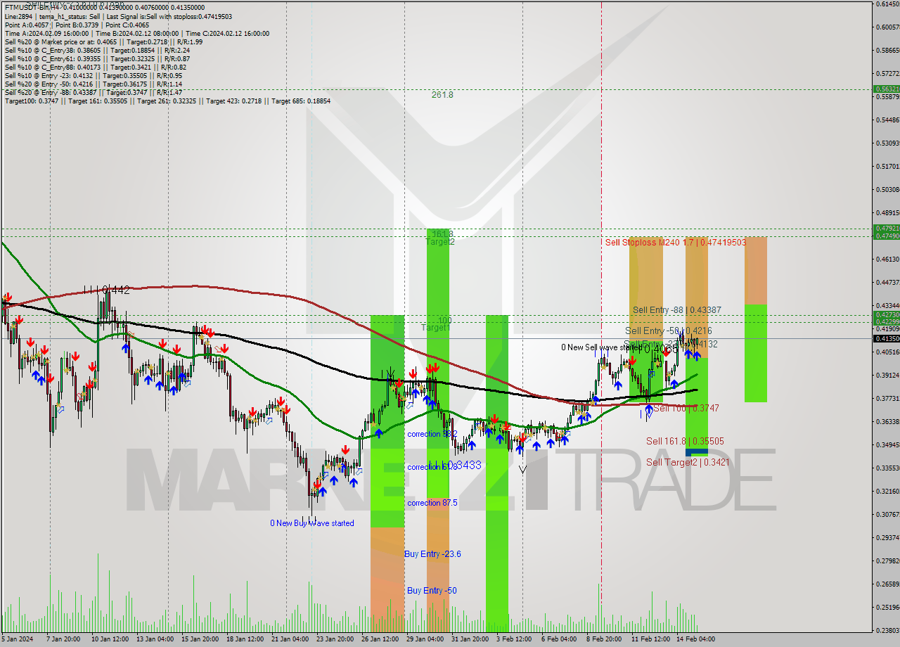 FTMUSDT-Bin MultiTimeframe analysis at date 2024.02.15 12:13