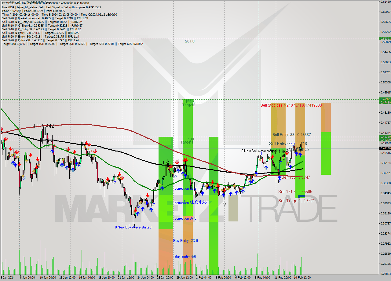 FTMUSDT-Bin MultiTimeframe analysis at date 2024.02.15 18:56