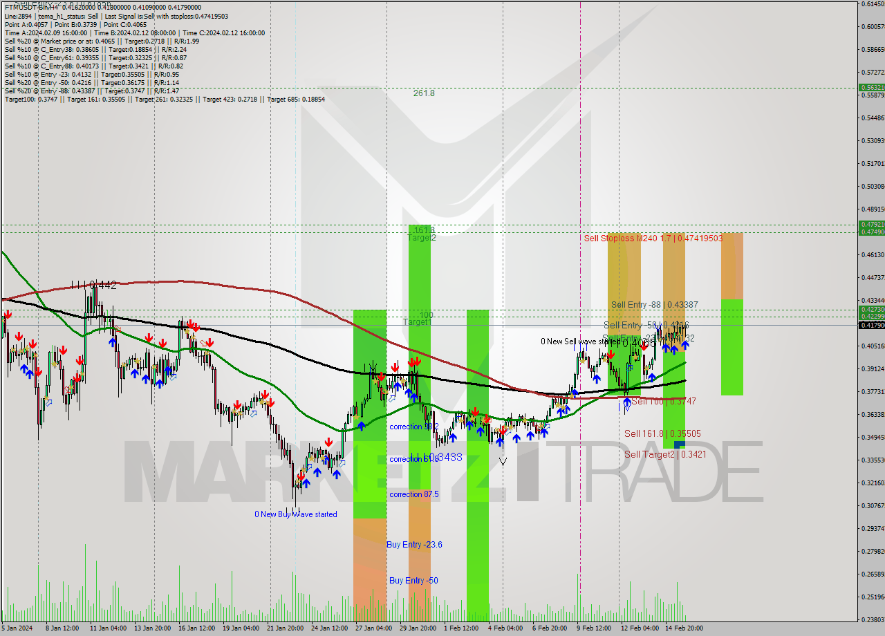 FTMUSDT-Bin MultiTimeframe analysis at date 2024.02.16 04:10