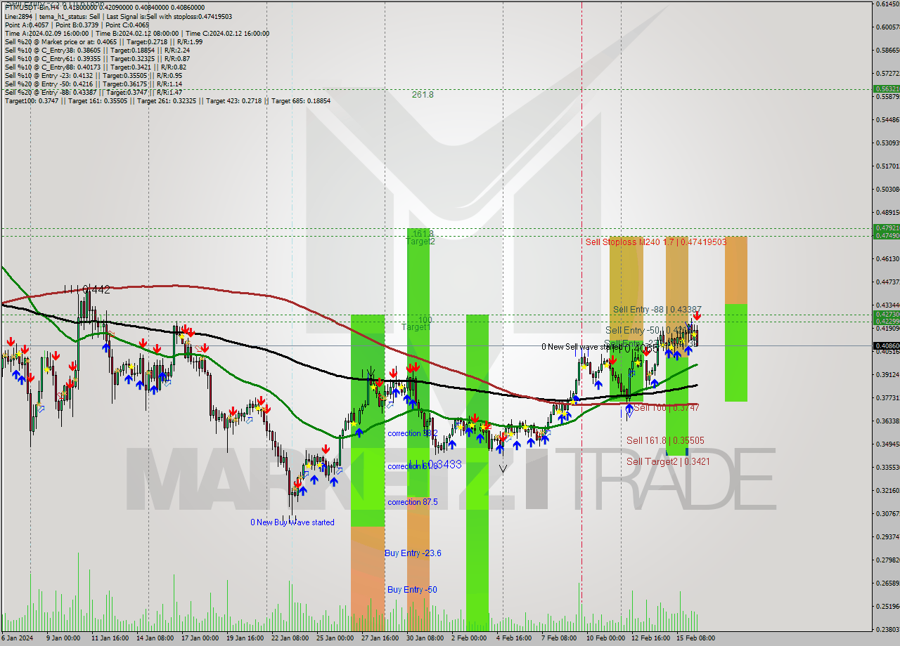 FTMUSDT-Bin MultiTimeframe analysis at date 2024.02.16 16:50