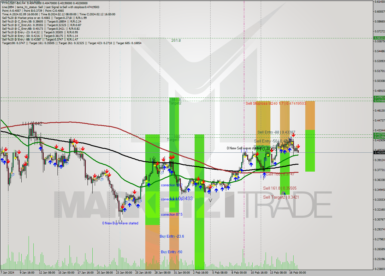 FTMUSDT-Bin MultiTimeframe analysis at date 2024.02.17 07:18