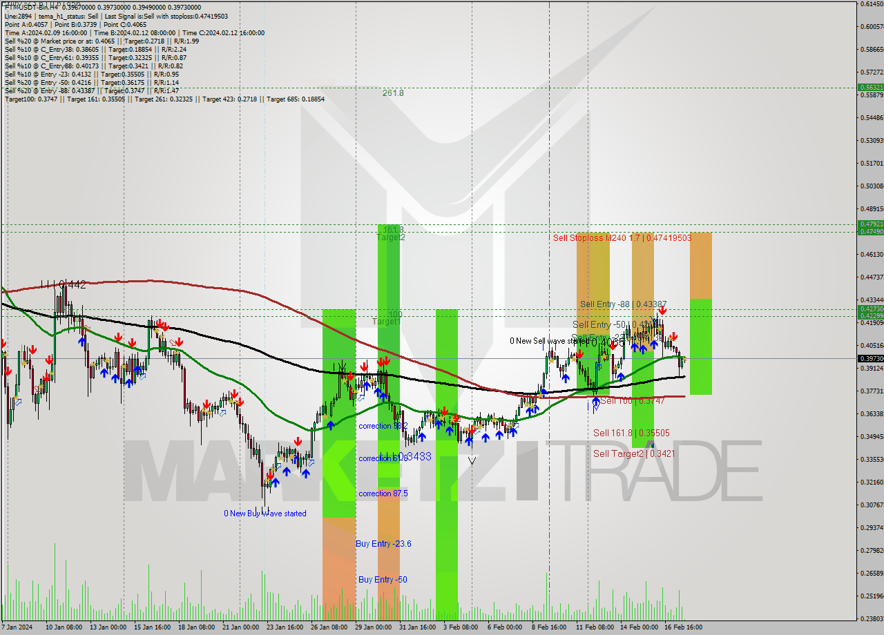 FTMUSDT-Bin MultiTimeframe analysis at date 2024.02.17 22:56