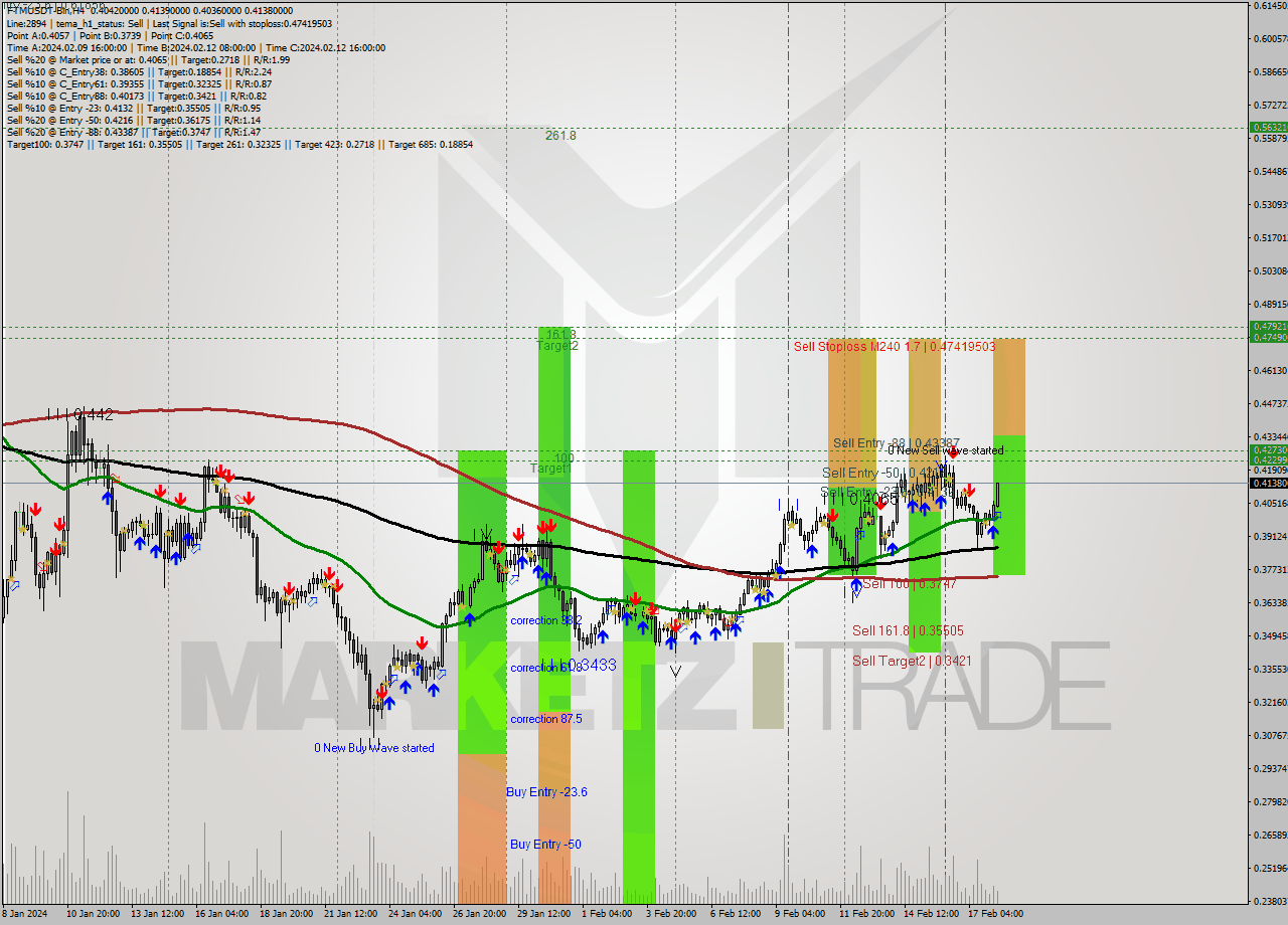 FTMUSDT-Bin MultiTimeframe analysis at date 2024.02.18 11:46