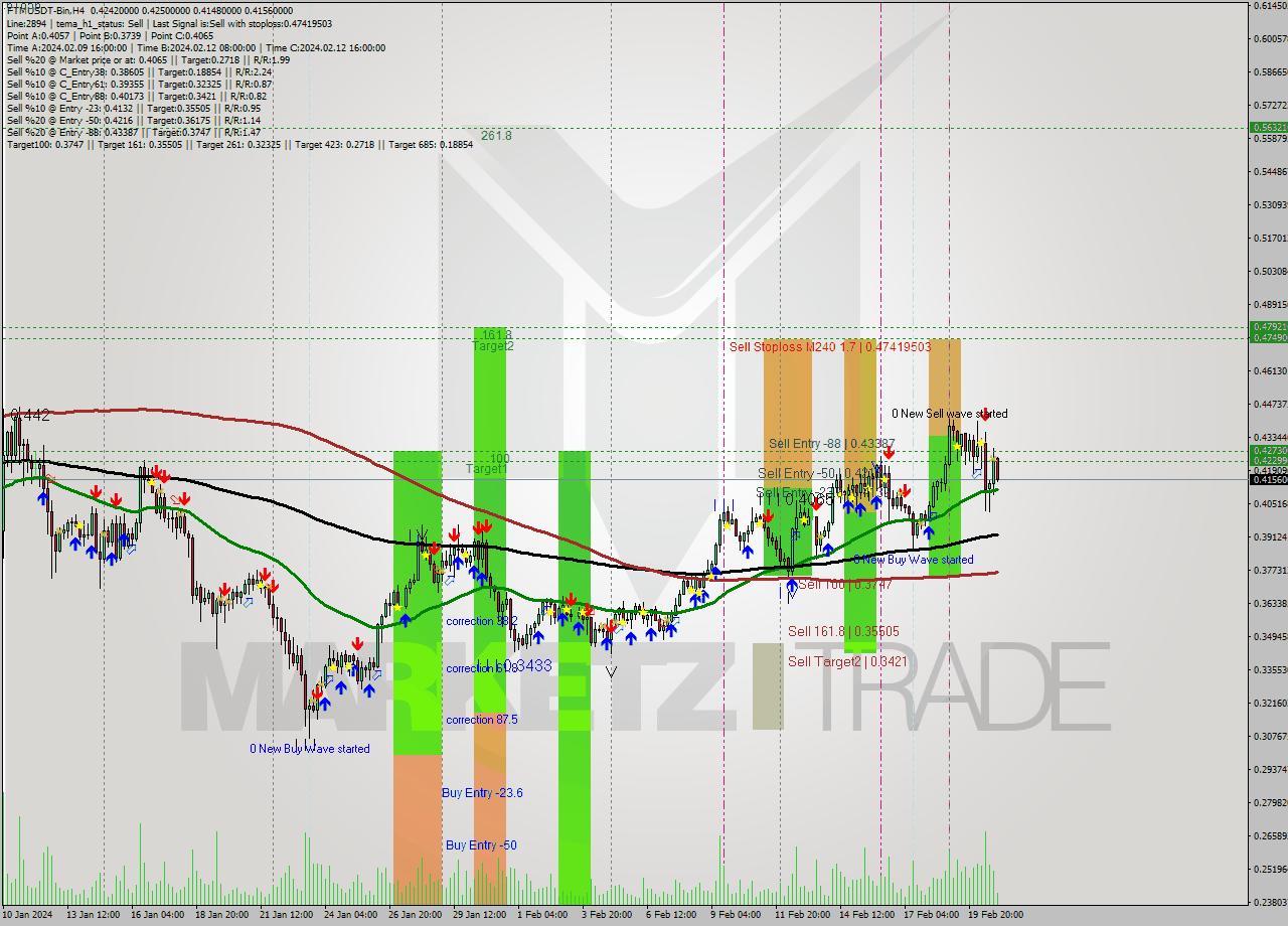 FTMUSDT-Bin MultiTimeframe analysis at date 2024.02.21 03:47