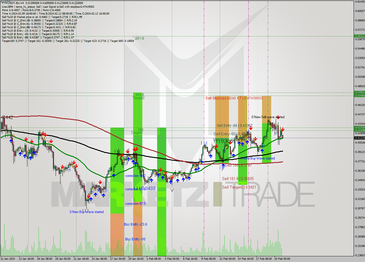 FTMUSDT-Bin MultiTimeframe analysis at date 2024.02.21 06:29