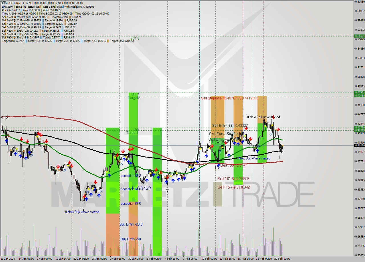 FTMUSDT-Bin MultiTimeframe analysis at date 2024.02.21 23:39