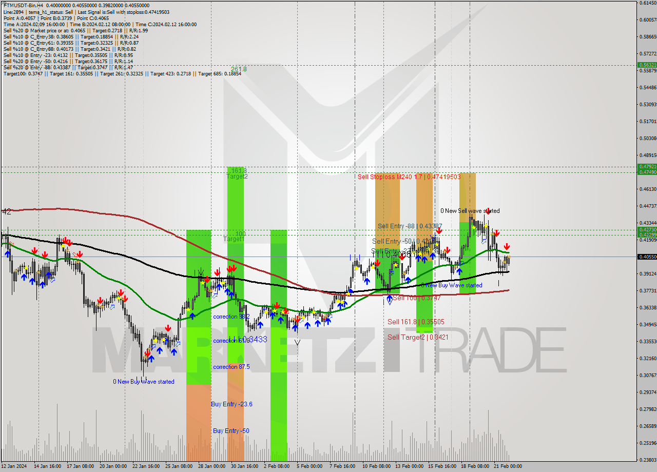 FTMUSDT-Bin MultiTimeframe analysis at date 2024.02.22 08:26