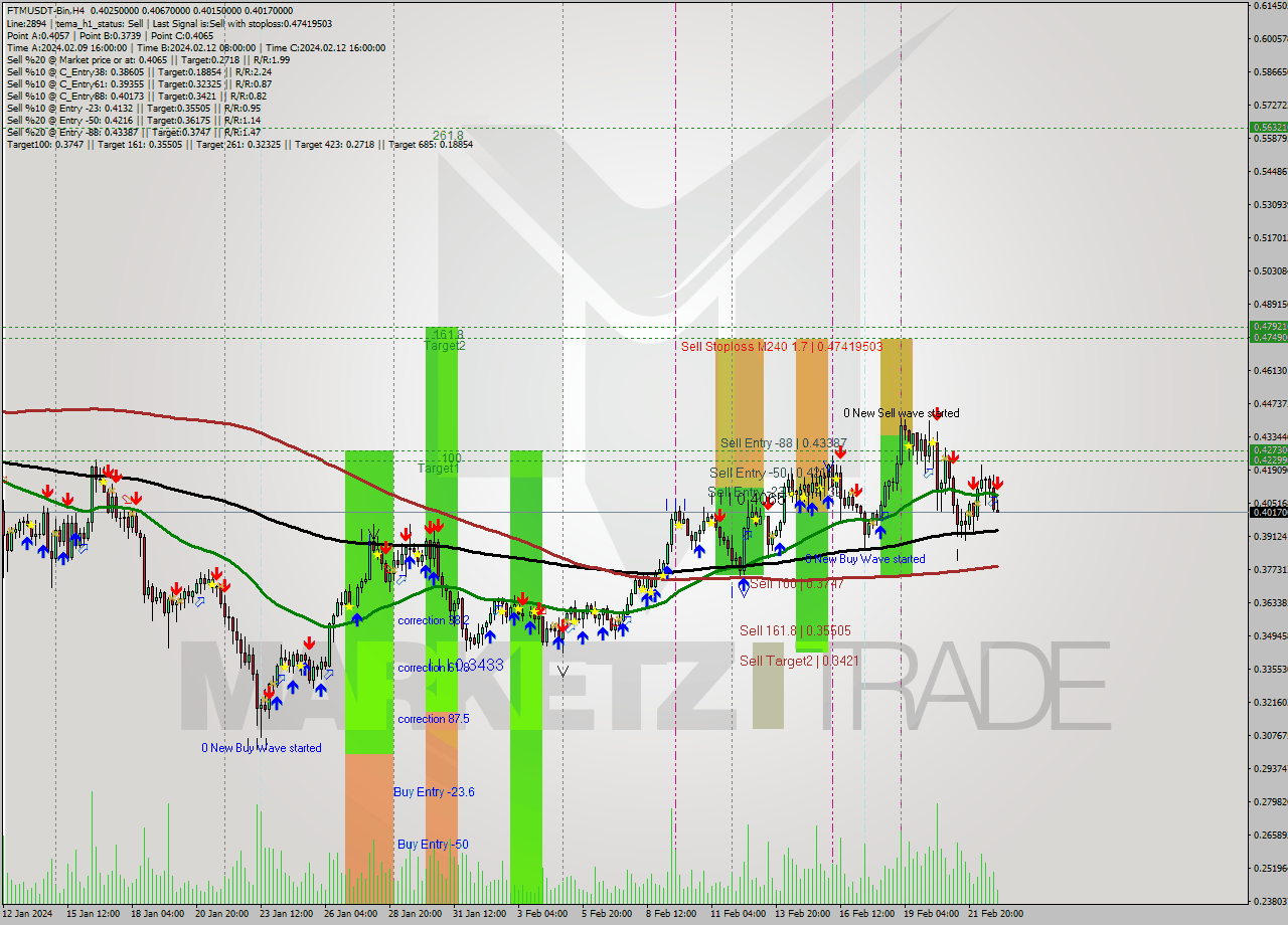FTMUSDT-Bin MultiTimeframe analysis at date 2024.02.23 04:28