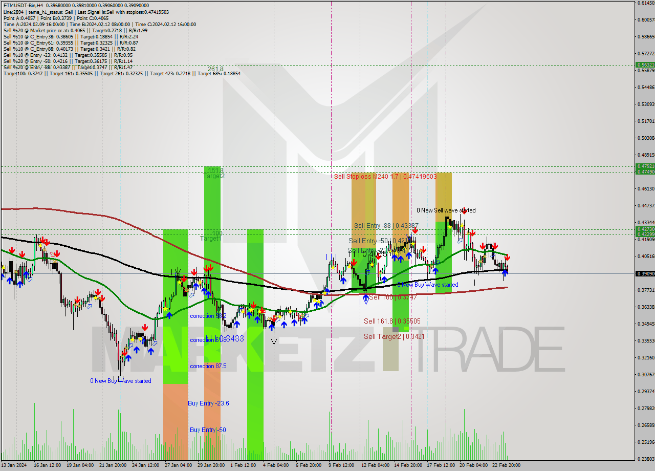 FTMUSDT-Bin MultiTimeframe analysis at date 2024.02.24 03:42