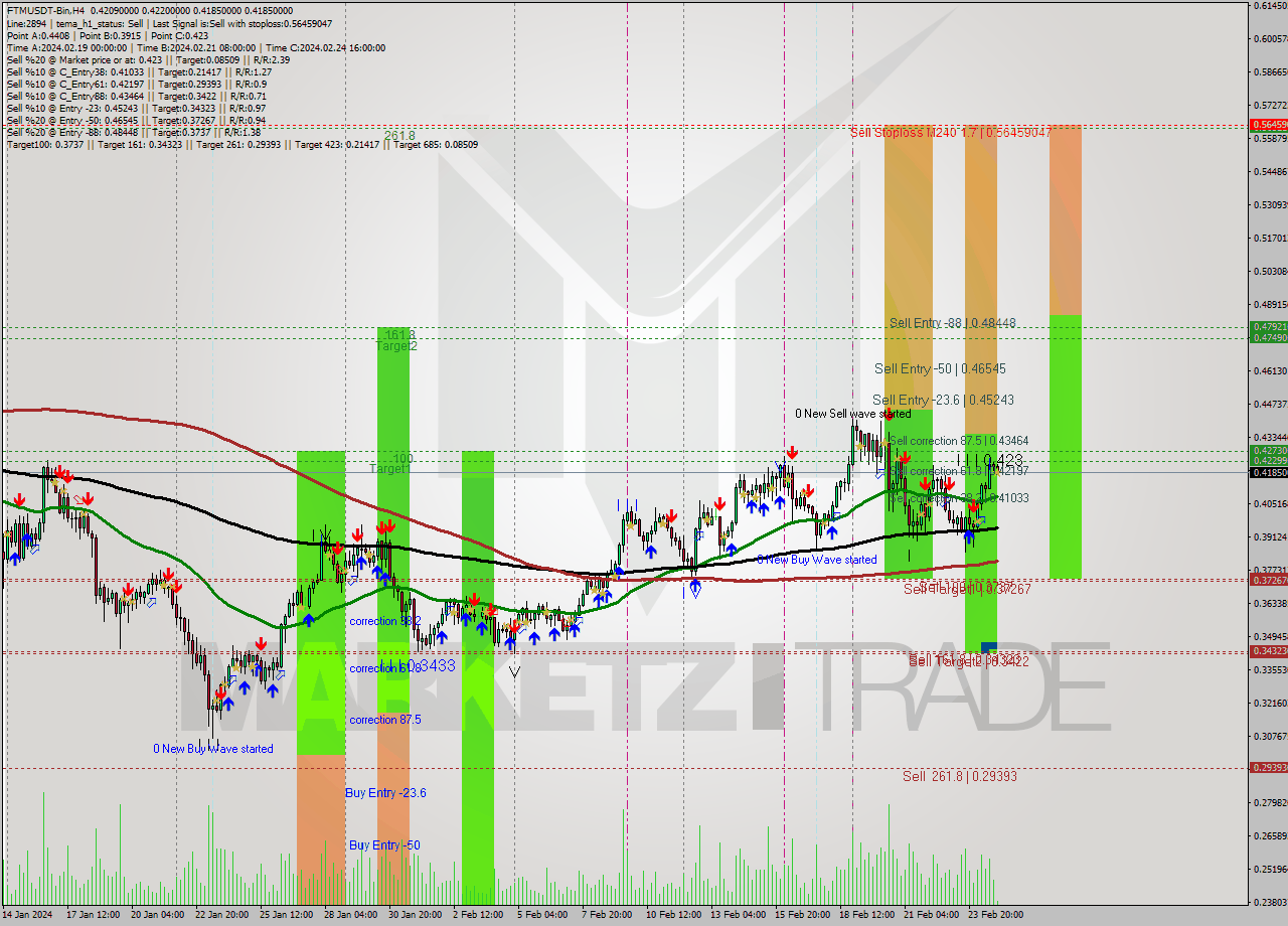 FTMUSDT-Bin MultiTimeframe analysis at date 2024.02.25 02:23