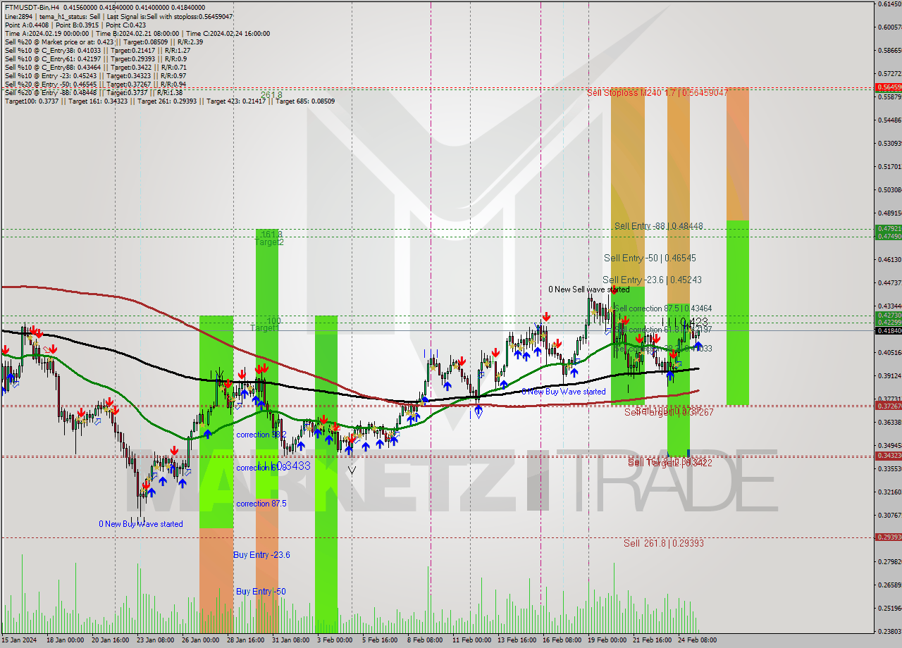 FTMUSDT-Bin MultiTimeframe analysis at date 2024.02.25 14:57
