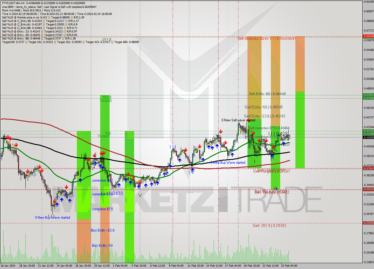 FTMUSDT-Bin MultiTimeframe analysis at date 2024.02.26 10:16