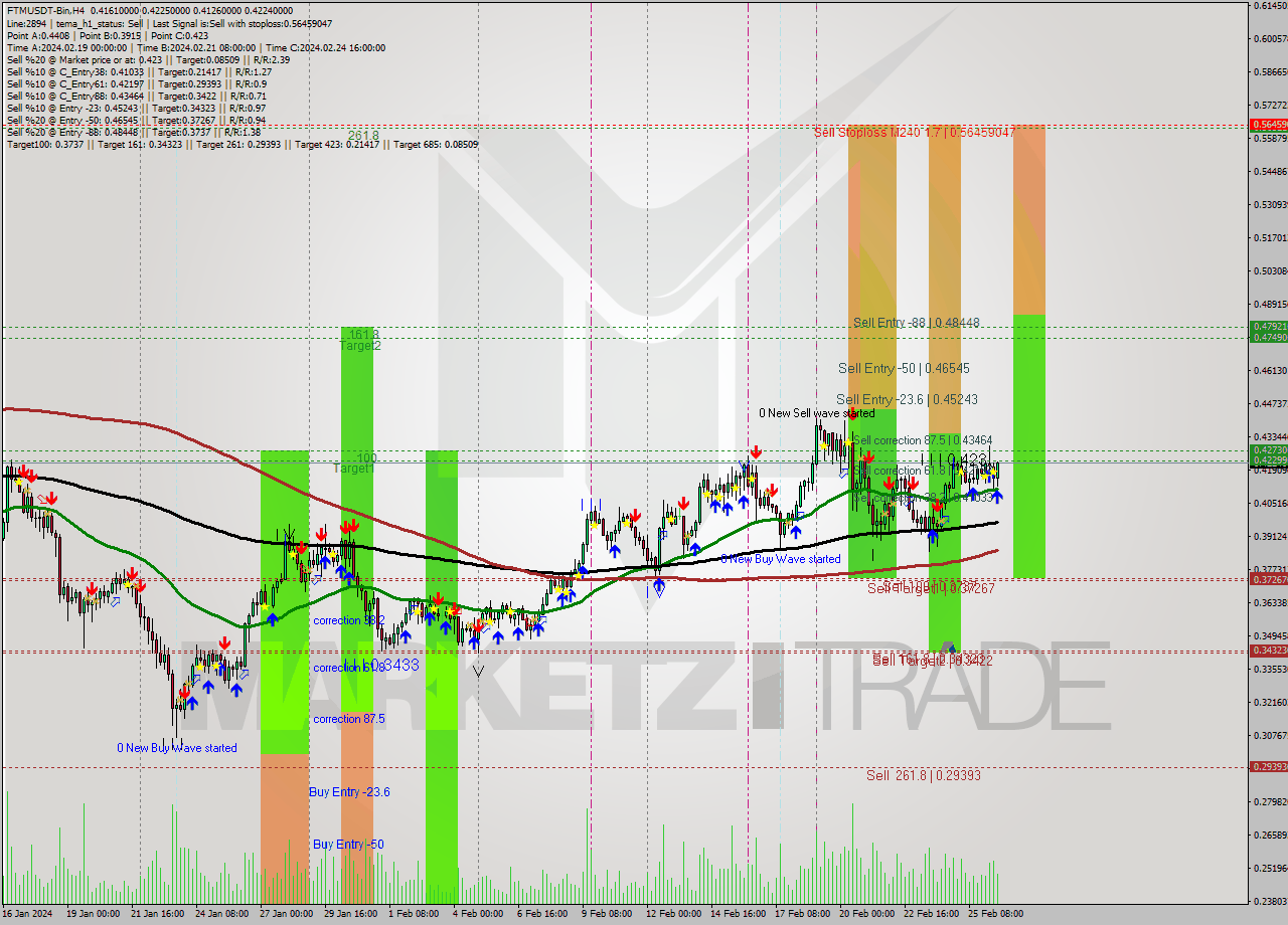 FTMUSDT-Bin MultiTimeframe analysis at date 2024.02.26 16:46