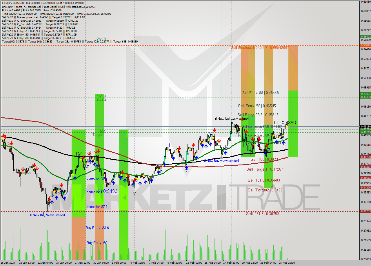 FTMUSDT-Bin MultiTimeframe analysis at date 2024.02.27 02:37