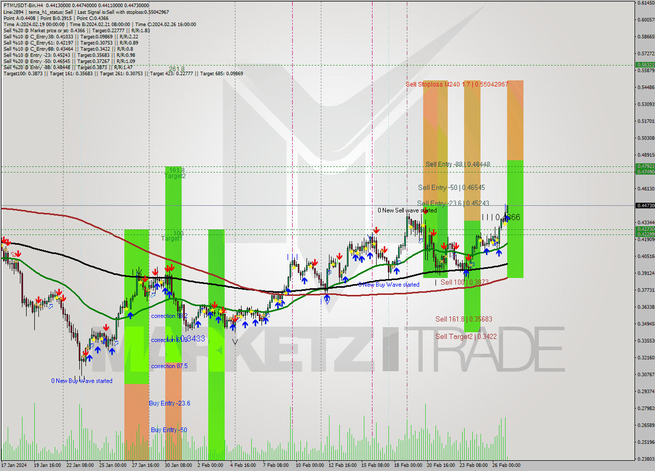 FTMUSDT-Bin MultiTimeframe analysis at date 2024.02.27 06:10