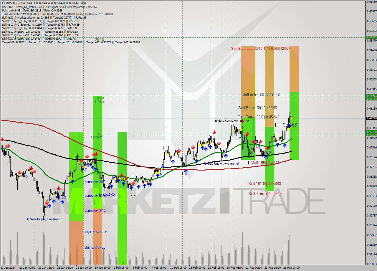 FTMUSDT-Bin MultiTimeframe analysis at date 2024.02.27 14:05