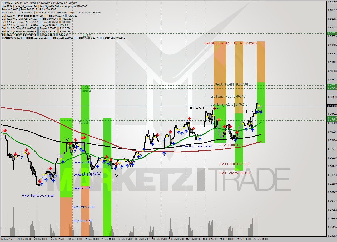 FTMUSDT-Bin MultiTimeframe analysis at date 2024.02.27 23:17