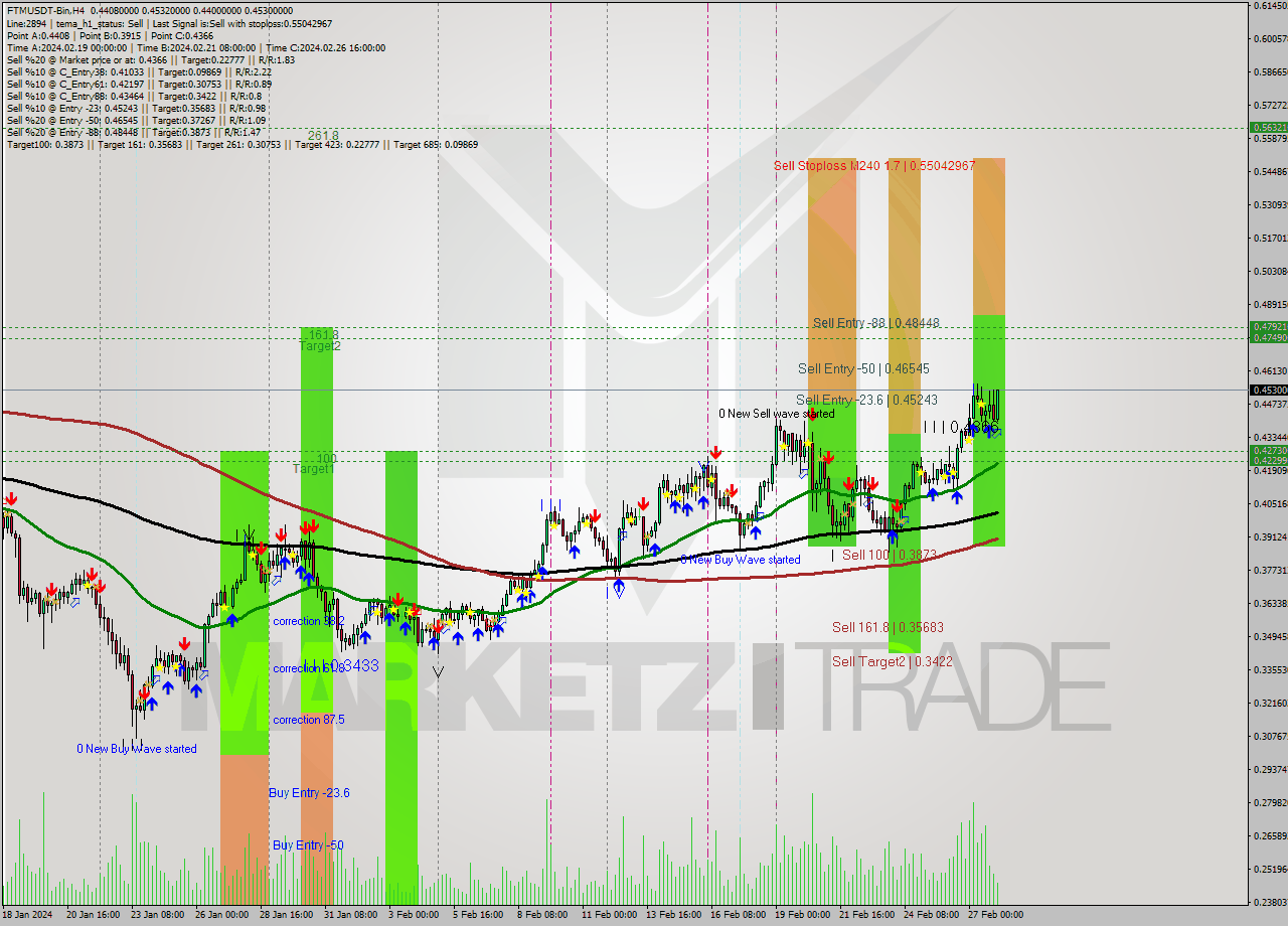 FTMUSDT-Bin MultiTimeframe analysis at date 2024.02.28 08:41