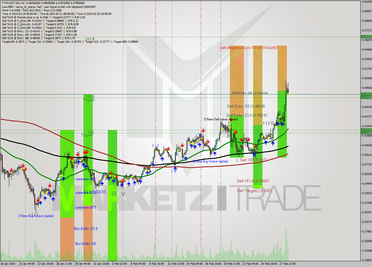 FTMUSDT-Bin MultiTimeframe analysis at date 2024.02.28 19:26