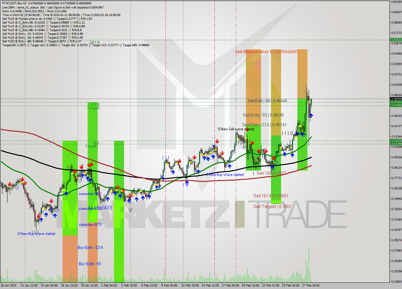 FTMUSDT-Bin MultiTimeframe analysis at date 2024.02.29 02:38