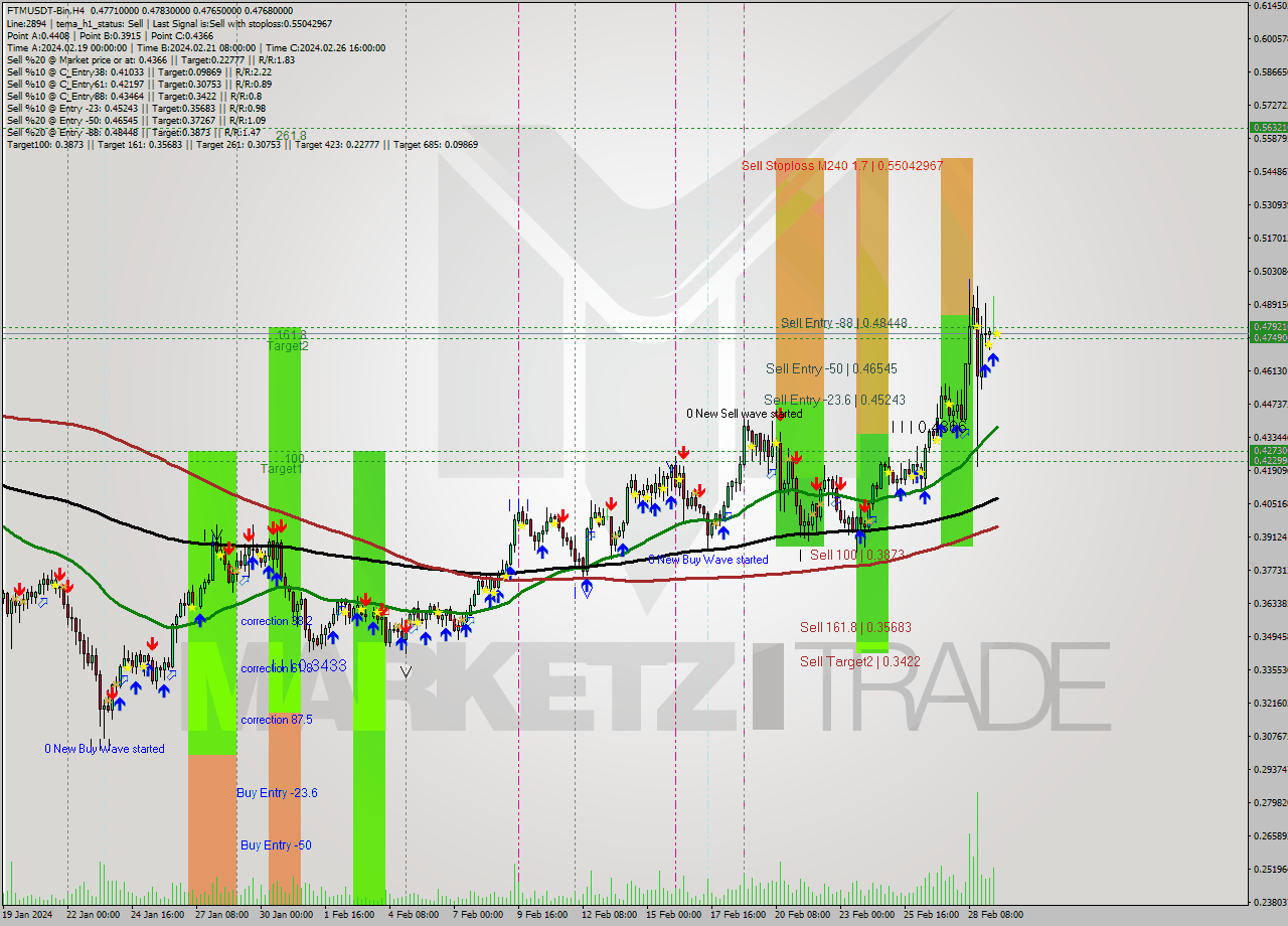 FTMUSDT-Bin MultiTimeframe analysis at date 2024.02.29 14:02