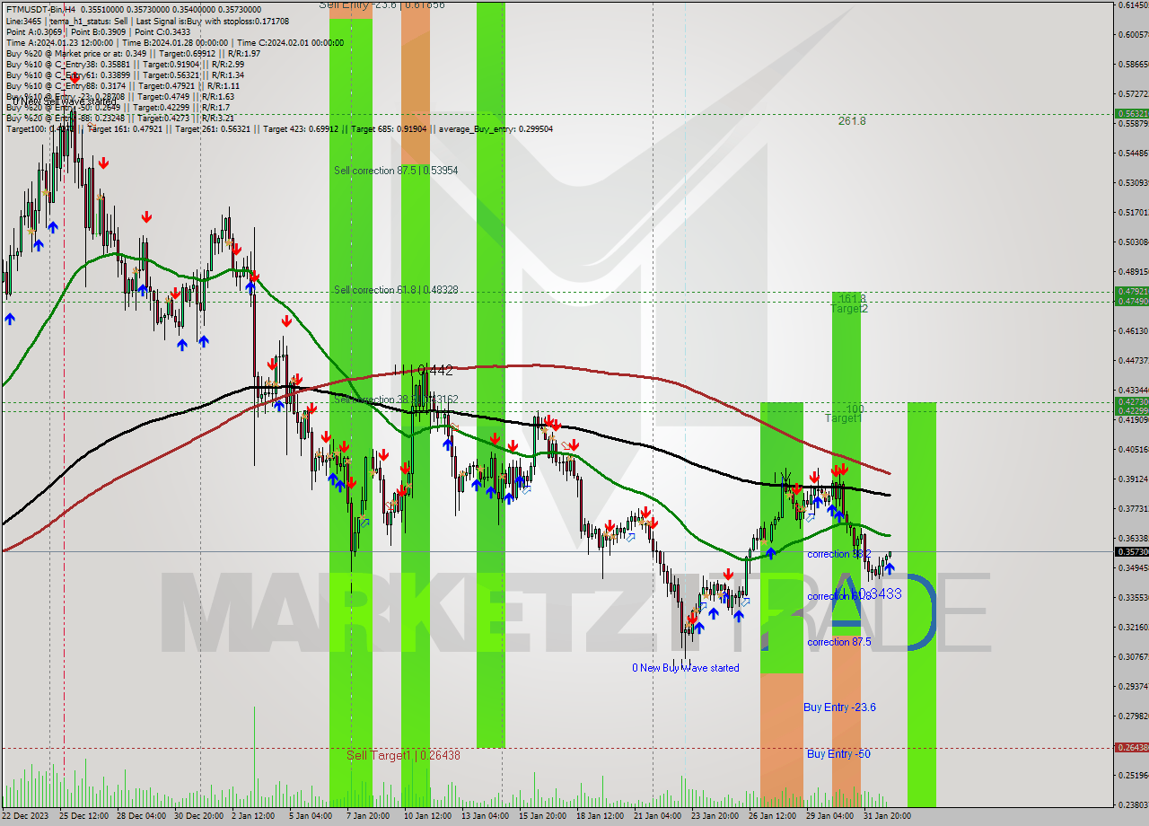 FTMUSDT-Bin MultiTimeframe analysis at date 2024.02.02 02:16