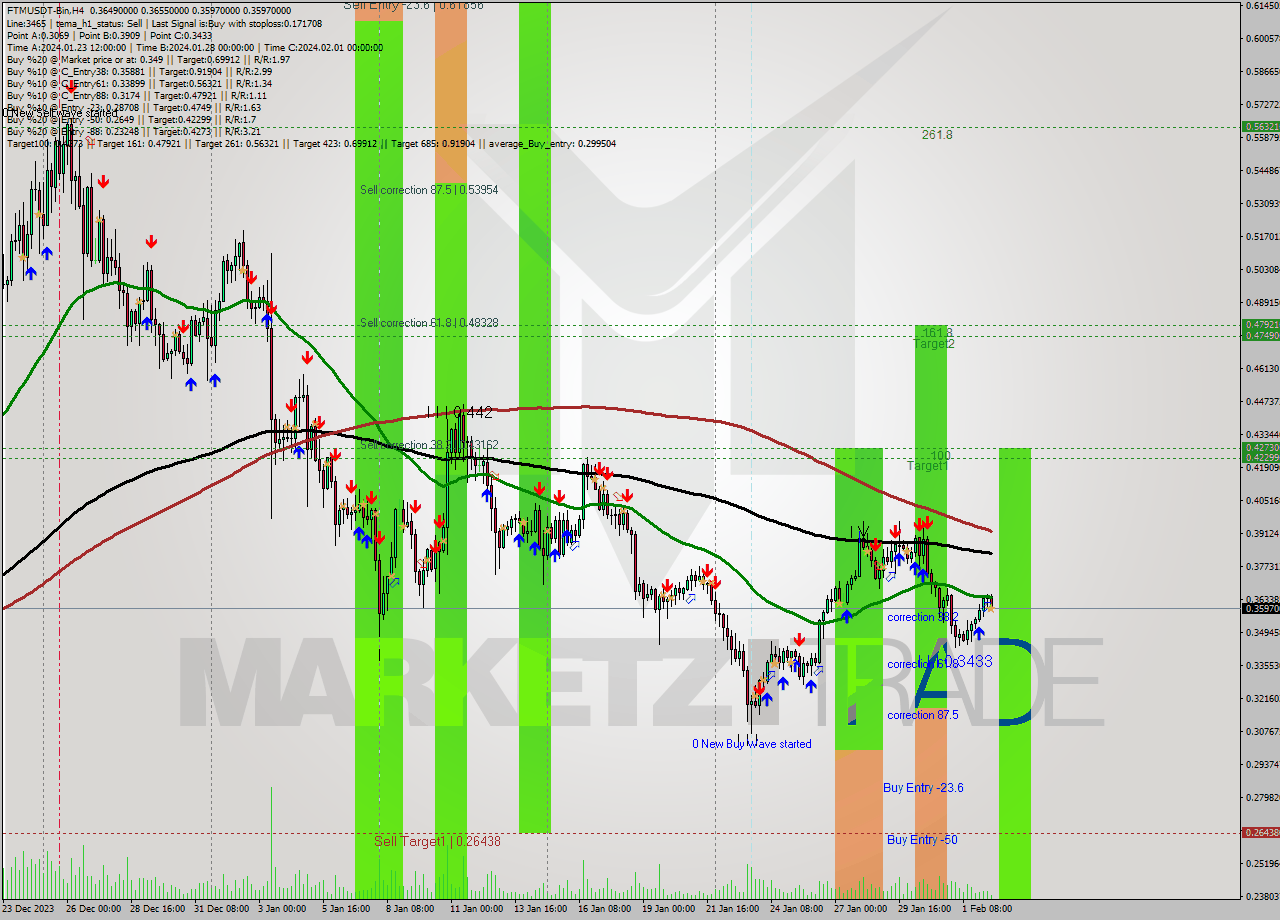 FTMUSDT-Bin MultiTimeframe analysis at date 2024.02.02 15:30