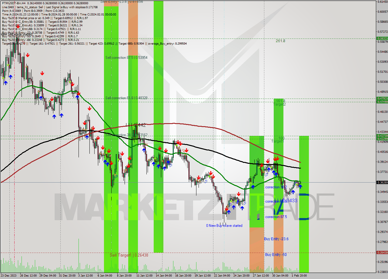 FTMUSDT-Bin MultiTimeframe analysis at date 2024.02.03 02:09