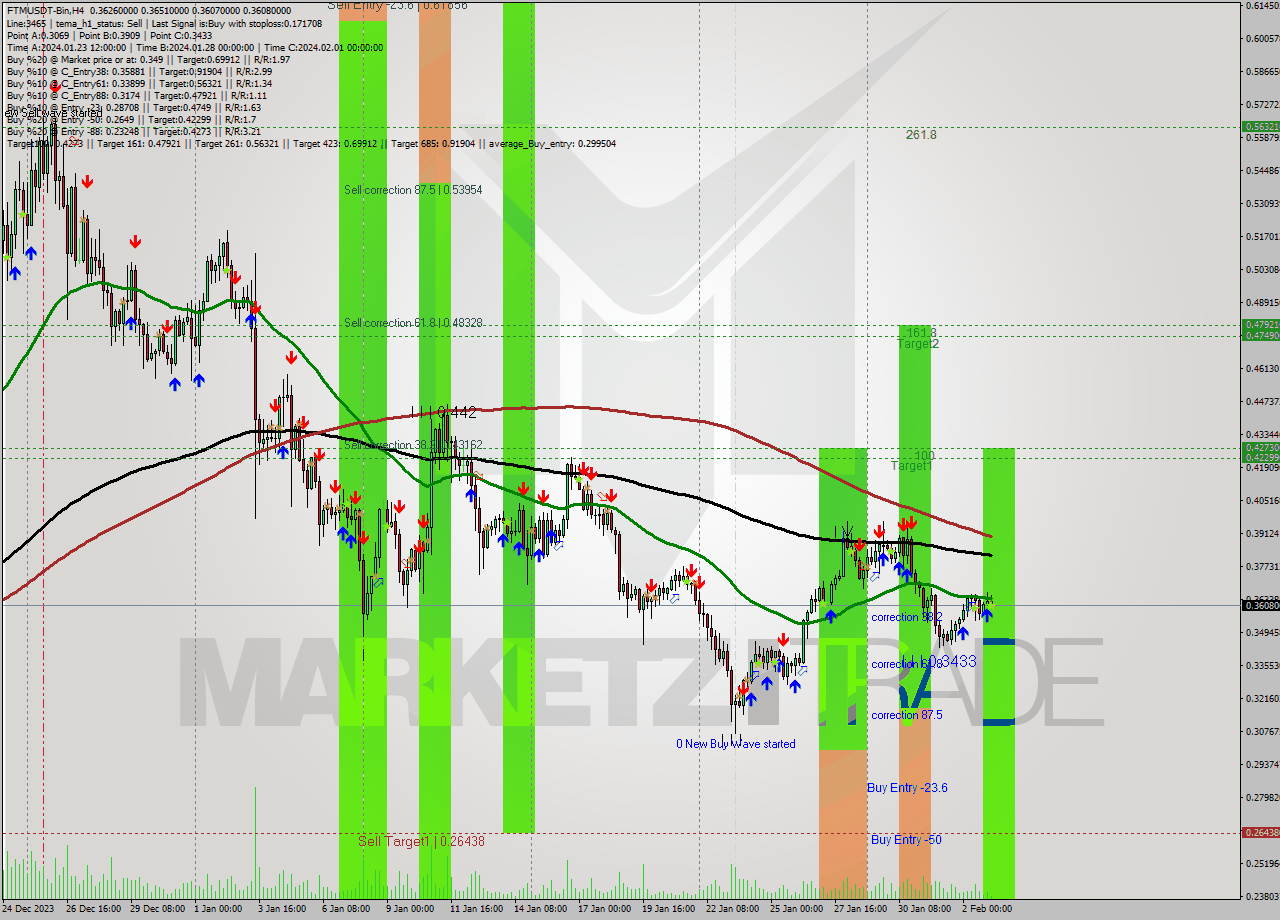 FTMUSDT-Bin MultiTimeframe analysis at date 2024.02.03 09:11