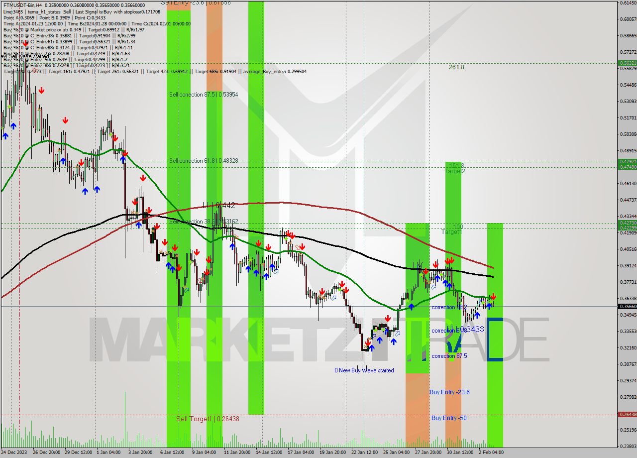 FTMUSDT-Bin MultiTimeframe analysis at date 2024.02.03 10:56