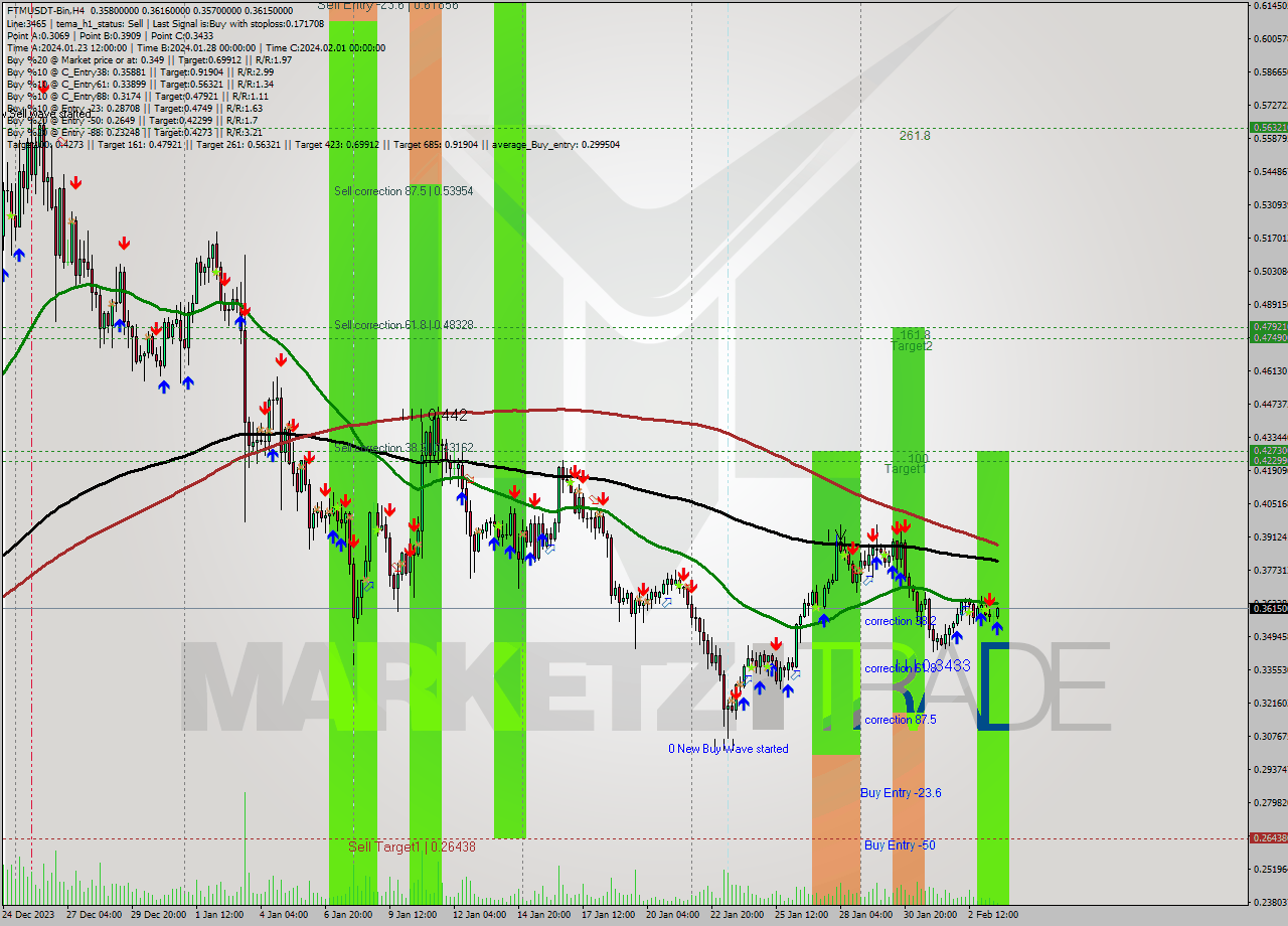 FTMUSDT-Bin MultiTimeframe analysis at date 2024.02.03 19:55