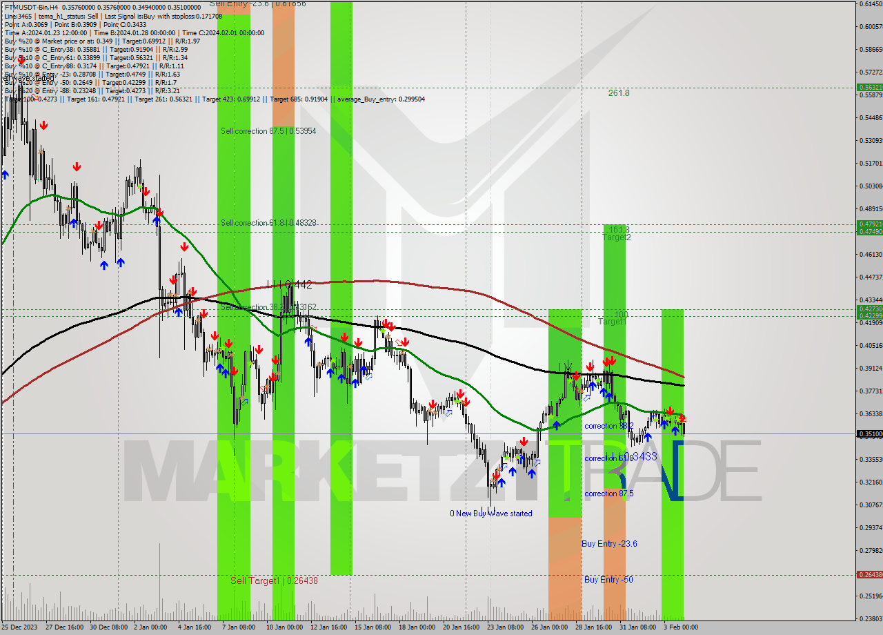 FTMUSDT-Bin MultiTimeframe analysis at date 2024.02.04 07:18