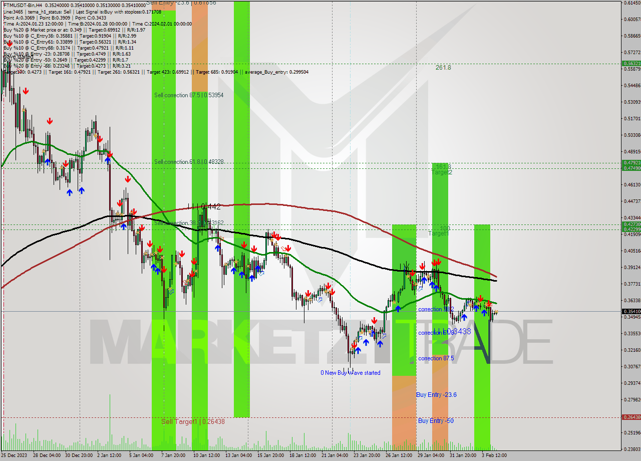 FTMUSDT-Bin MultiTimeframe analysis at date 2024.02.04 19:48