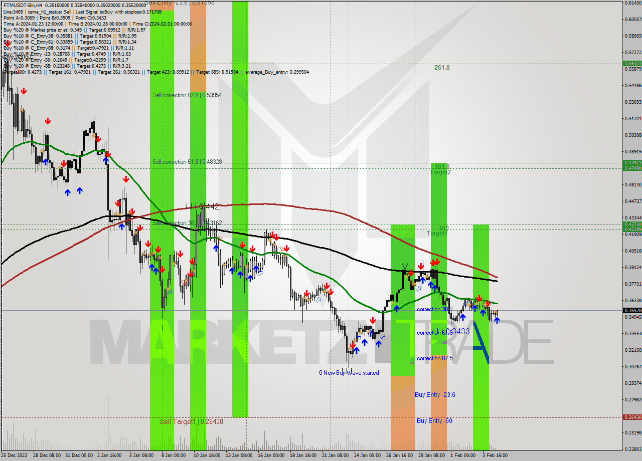 FTMUSDT-Bin MultiTimeframe analysis at date 2024.02.04 22:52