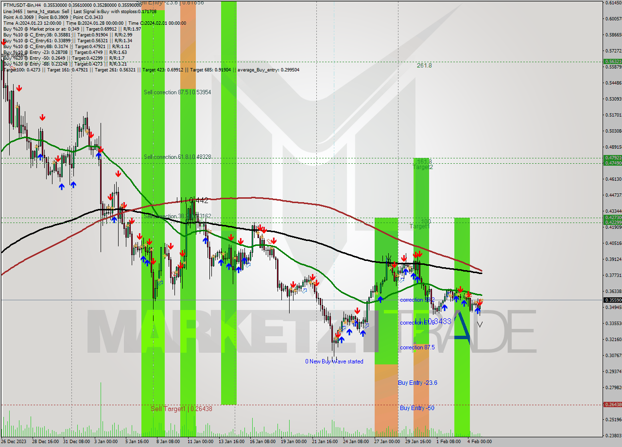 FTMUSDT-Bin MultiTimeframe analysis at date 2024.02.05 06:20