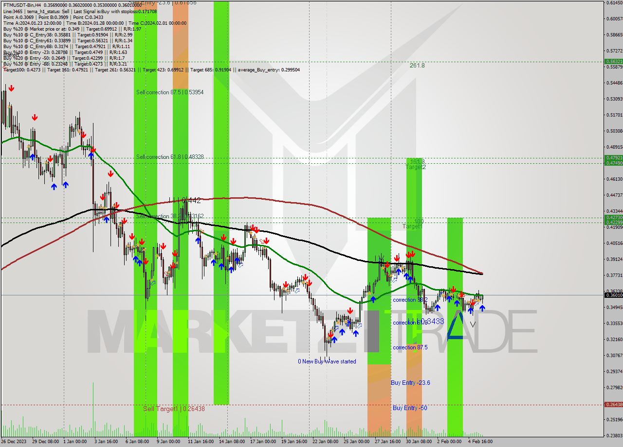 FTMUSDT-Bin MultiTimeframe analysis at date 2024.02.06 01:42