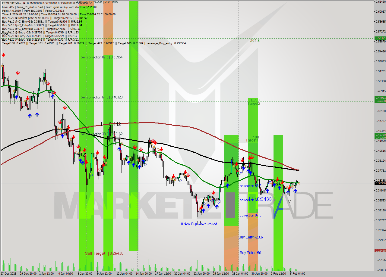 FTMUSDT-Bin MultiTimeframe analysis at date 2024.02.06 12:45
